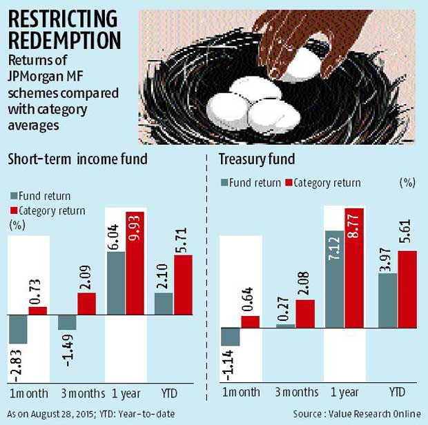 Investors turn wary over JPMorgan redemption cap