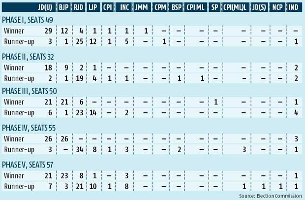 2010 Bihar assembly elections: a snapshot