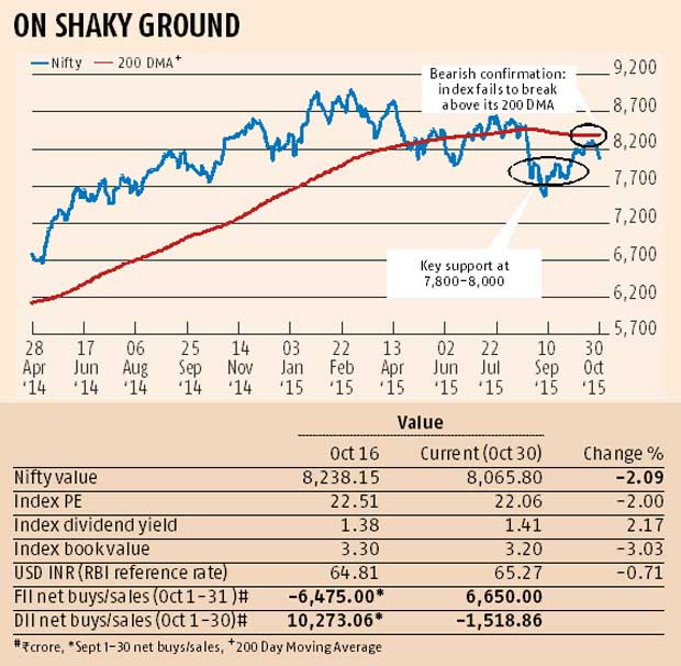 Devangshu Datta: More give than take for markets Devangshu Datta: More give than take for markets