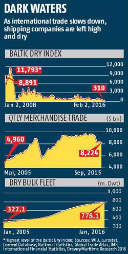 Baltic index sinks as trade dries up