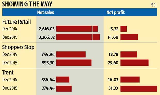 Have Biyani and friends slowed e-retailers? Have Biyani and friends slowed e-retailers?