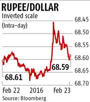 RBI sells dollars to beef up rupee, bond yields inch up RBI sells dollars to beef up rupee, bond yields inch up