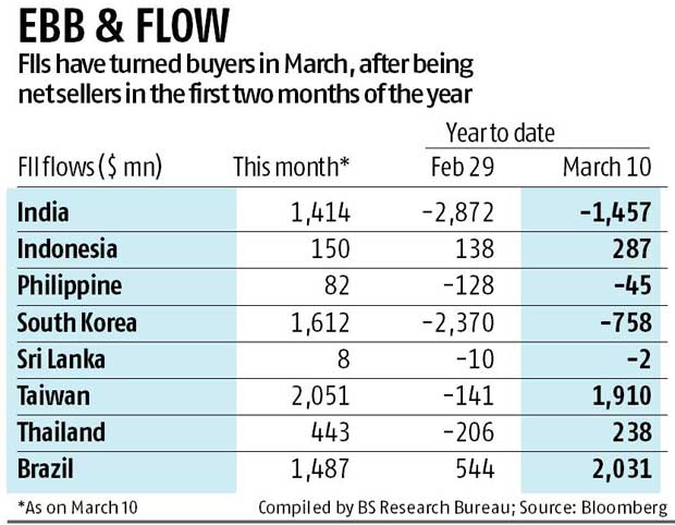 Foreign investors make a strong comeback Foreign investors make a strong comeback
