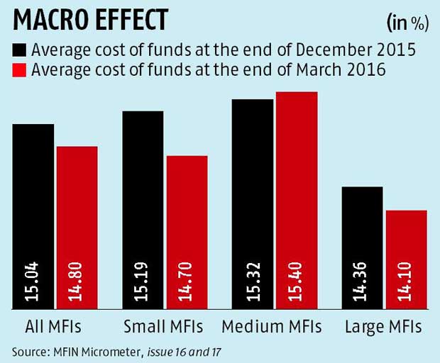 Micro loan interest rates down on lower cost of funds