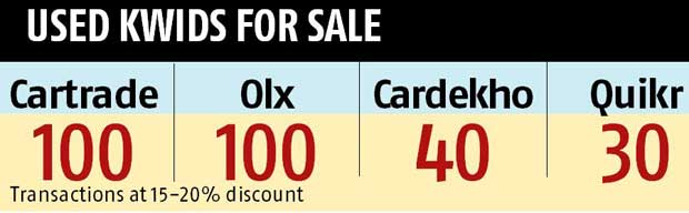 Kwid Enters Used Car Market Business Standard News