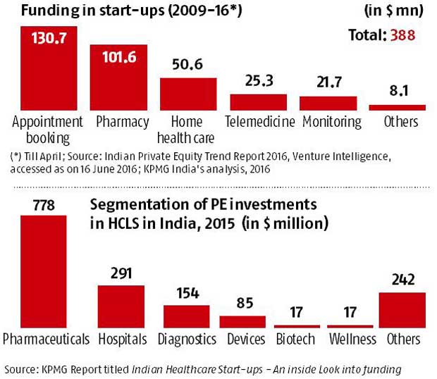 Health care Start-Ups see low levels of funding: KPMG Health care Start-Ups see low levels of funding: KPMG