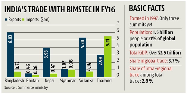 Government pushes for trade pact among Bimstec nations