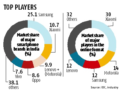 Xiaomi to challenge Samsung's numero uno spot in mass segment Xiaomi to challenge Samsung's numero uno spot in mass segment