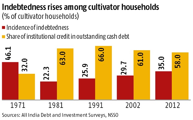 Banks account for a fraction of all credit to poor farmers Banks account for a fraction of all credit to poor farmers