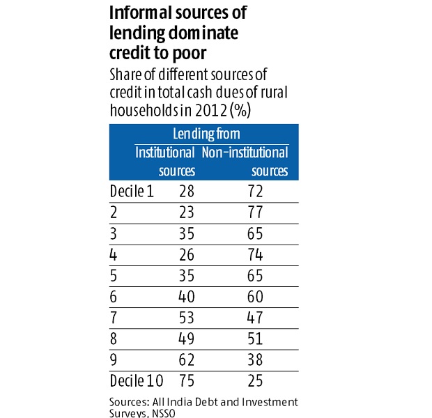 Banks account for a fraction of all credit to poor farmers Banks account for a fraction of all credit to poor farmers