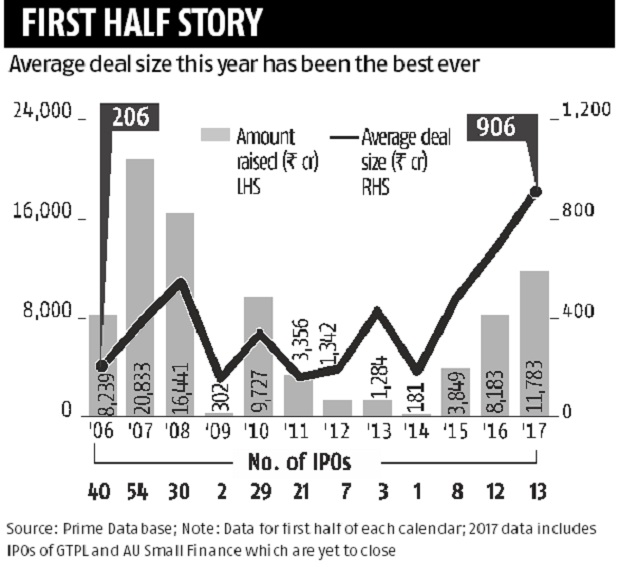 IPO fundraising crosses Rs 10,000-crore mark in first 6 months of 2017 IPO fundraising crosses Rs 10,000-crore mark in first 6 months of 2017