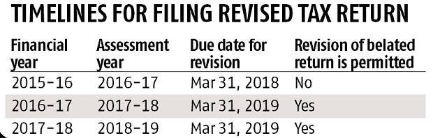 File revised tax returns within stipulated timeline File revised tax returns within stipulated timeline