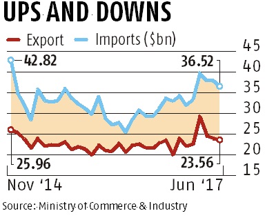 graph Exports up for 10th month, but at slower rate of 4.4%, to $23.6 bn in June