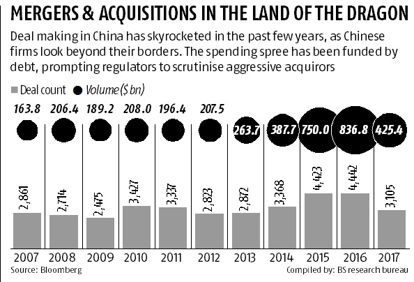 Deal making in China has skyrocketed in the past few years, as Chinese firms look beyond their borders. The spending spree has been funded by debt, prompting regulators to scrutinise aggressive acquirors Deal making in China has skyrocketed in the past few years, as Chinese firms look beyond their borders. The spending spree has been funded by debt, prompting regulators to scrutinise aggressive acquirors