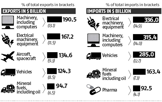Source: World's top exports Source: World's top exports