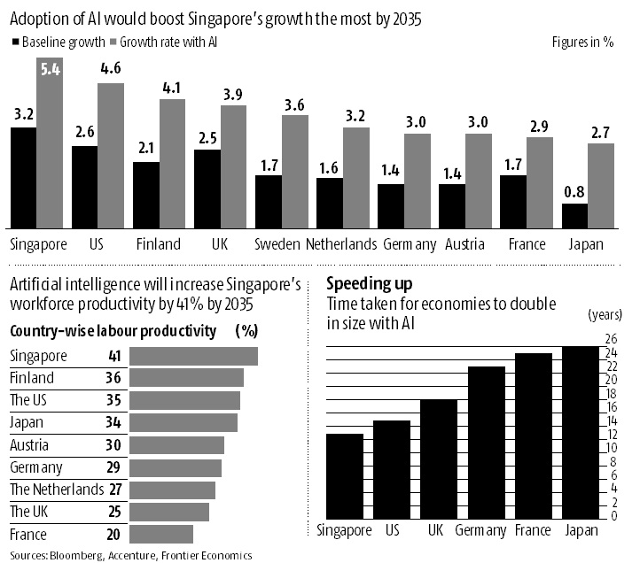 graph Artificial intelligence could double Singapore's growth rate