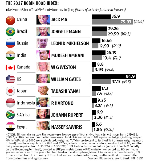 How many billionaires would it take to save the planet? How many billionaires would it take to save the planet?