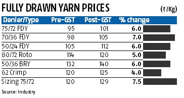 Weavers reel under post-GST hike in yarn prices Weavers reel under post-GST hike in yarn prices