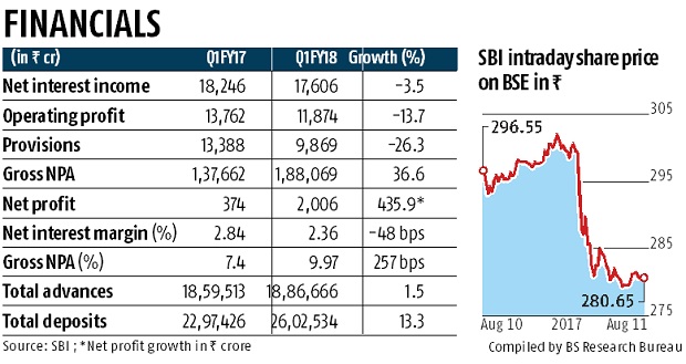 SBI net down 20%, NPAs worsen SBI net down 20%, NPAs worsen