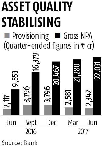 Axis Bank Sentiment Improving Business Standard News