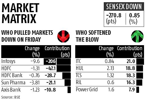 Infosys ends market's winning run; IT giant sees highest fall in 2 years Infosys ends market's winning run; IT giant sees highest fall in 2 years