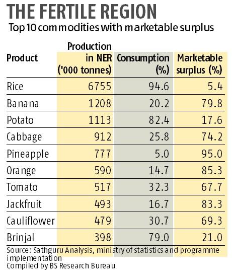 Graph Huge potential for agri export from northeast: Study