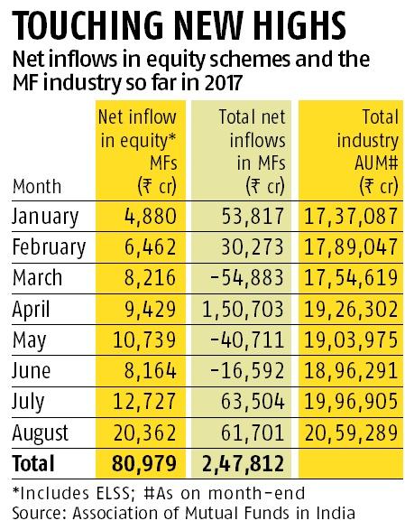 Graph Equity MFs see record Rs 20,000 crore inflows in August