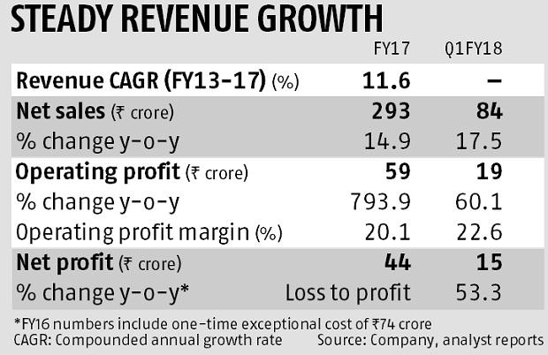 Graph Matrimony.com IPO: Tie the knot but think long-term