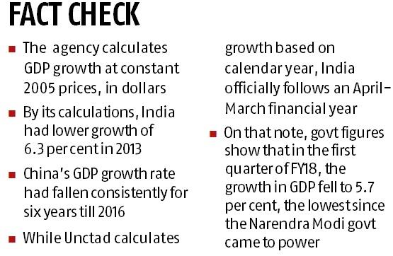 graph India's GDP growth lead over China might end this year: Unctad
