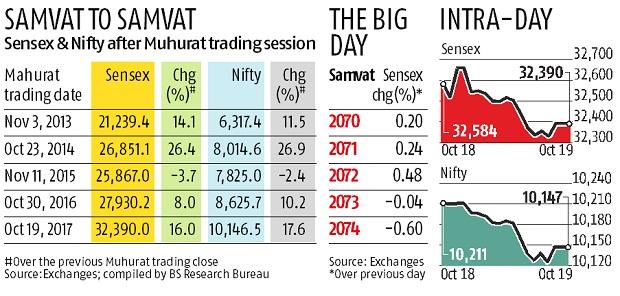 Graph In first trading session of Samvat 2074, Sensex dives 194 pts