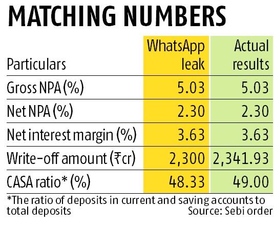 graph WhatsApp leak case: Sebi orders Axis Bank to conduct internal probe