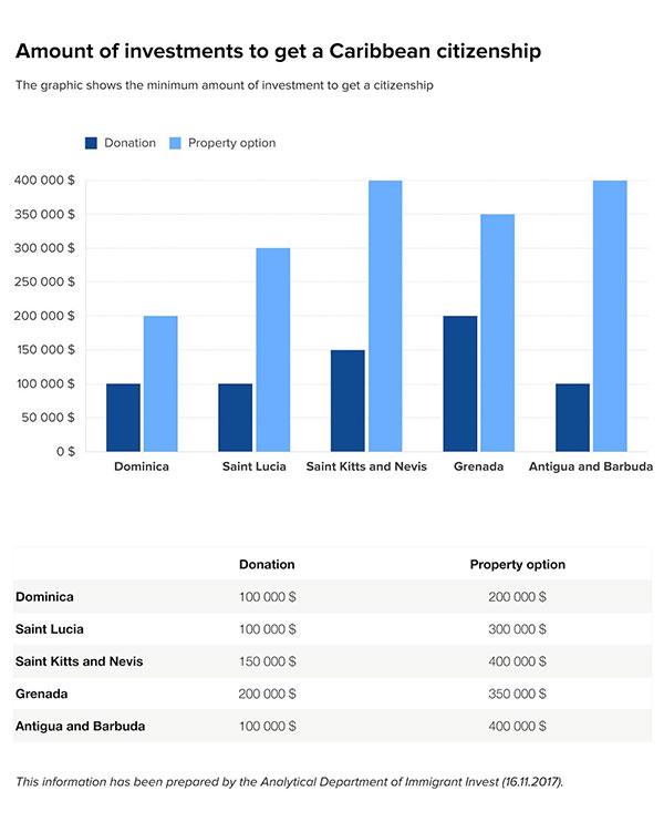 The comparison of prices of the Caribbean passports The comparison of prices of the Caribbean passports