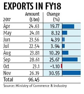 graph Tax refund woes bite exporters