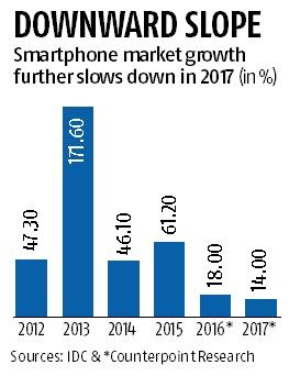 Smartphone sales Smartphone sales