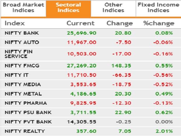 Markets end at closing highs, Nifty finishes above 10600-mark