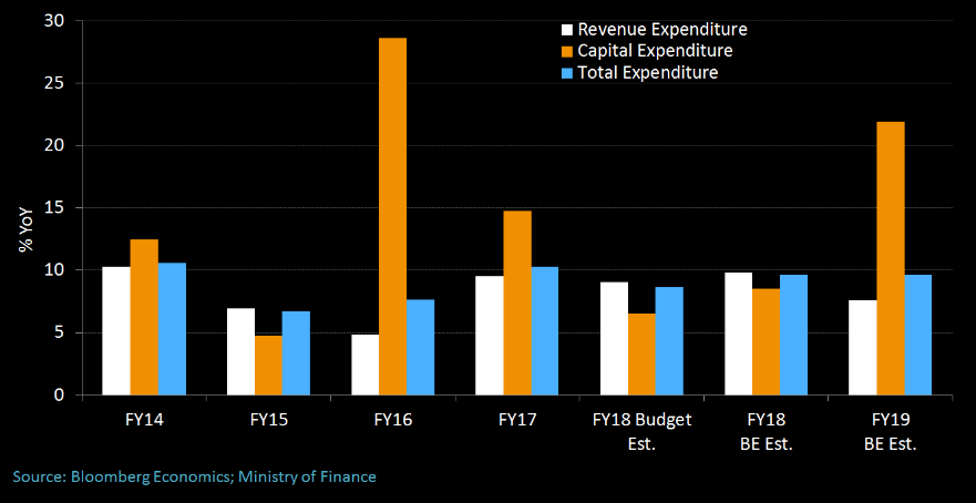 Expenditure Mix Expenditure Mix