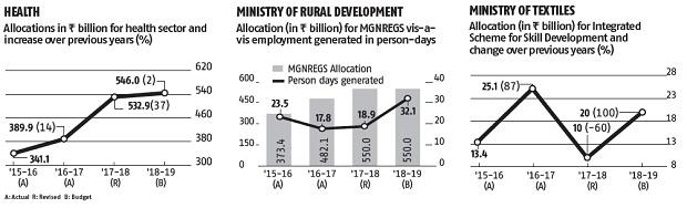 graph Budget 2018 impact: No radical policy or strategic shift in most sectors