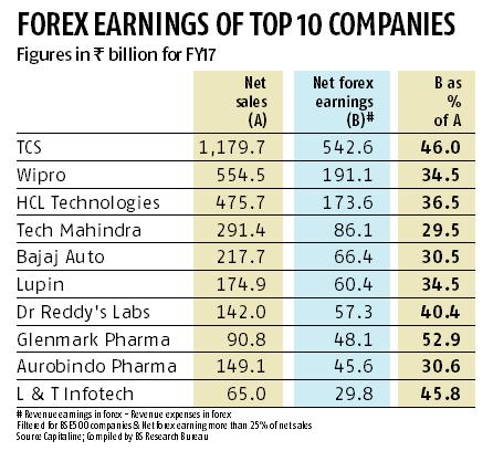 Graph Market crash: Stick to export-focussed plays, large-caps, say analysts