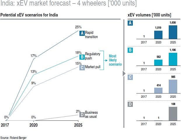 graph Auto component makers gearing up for likely disruption from EV mobility