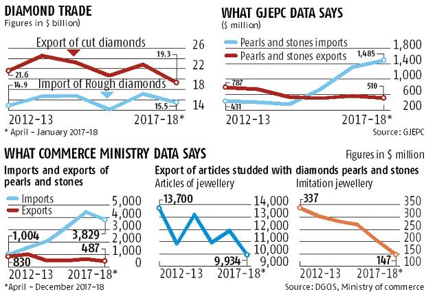 Pearls imports treble; import-export gap in case of diamonds shrinks Pearls imports treble; import-export gap in case of diamonds shrinks