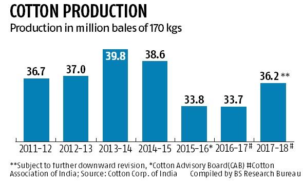 Pest infestation likely to lower cotton output by 10% across major states Pest infestation likely to lower cotton output by 10% across major states