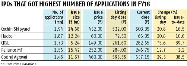 data Most sought-after IPOs of 2017-18 reap handsome gains for investors