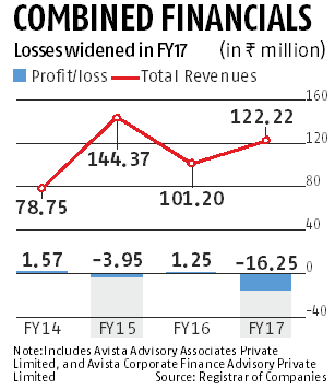 graph At Rs 16.25 mn, combined losses mounted for Kochhar firms in FY17