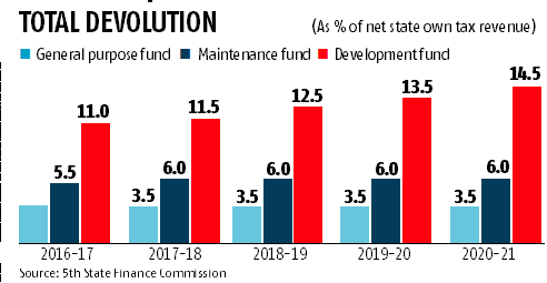 graph Kerala rejects state Finance Commission's views on tax devolution