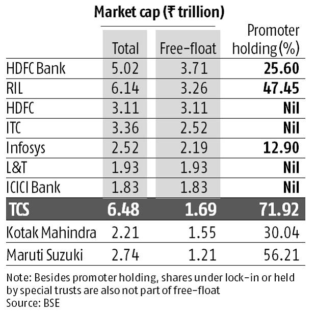 Why Most Valued Tcs Is Number Eight In Free Float Market Capitalisation Business Standard News