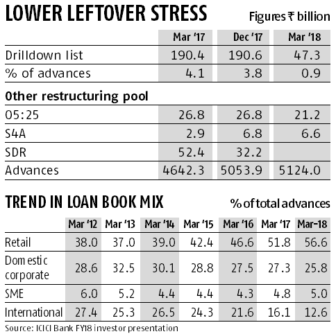Icici Bank Stock Gains 6 9 Stress Recognition Almost Over Say