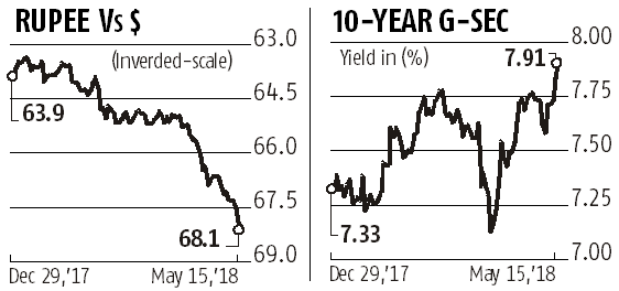 graph Bonds, rupee lose big as RBI decides to stay clear