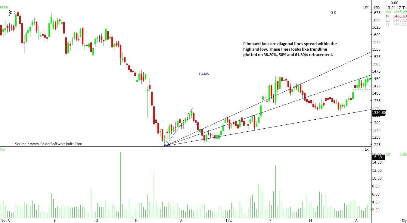 Here's how to use Golden Ratio and Fibonacci sequence in trading ...