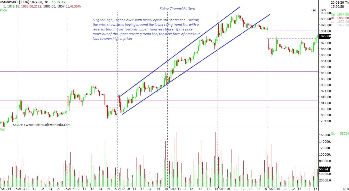 Falling Parallel Pattern Must-know chart patterns for intra-day traders | Market - Daily ...