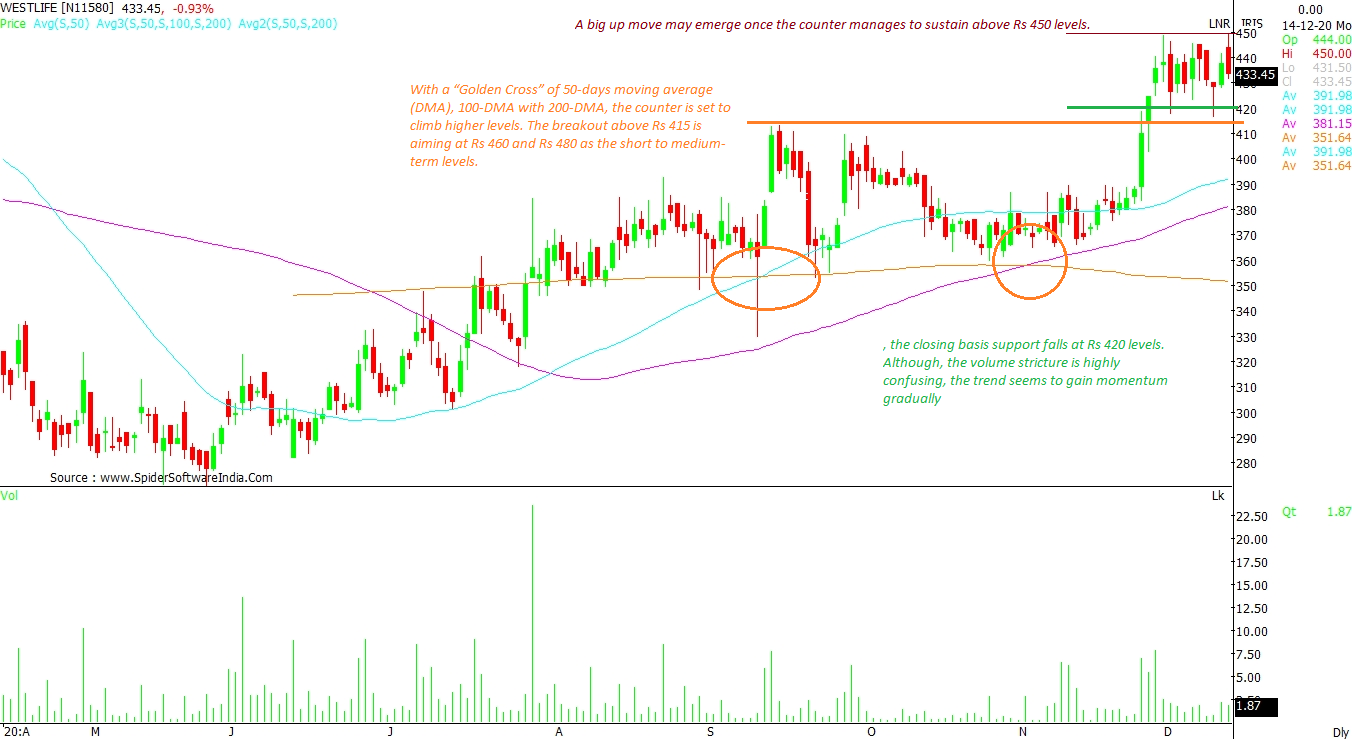 Jubilant Food Tata Coffee Strategy For Qsr Stks Post Burger King Listing Business Standard News